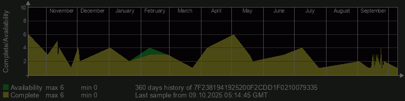 7F2381941925200F2CDD1F0210079335