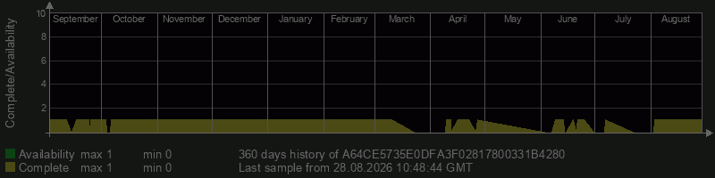 A64CE5735E0DFA3F02817800331B4280