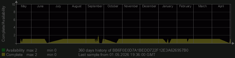 BB6F0E0D7A1BEDD722F12E3A626957B0