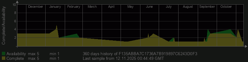 F135ABBA7C1736A7B919897C6243D0F3